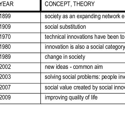 Measuring Factors In Municipal Social Innovation Source Own