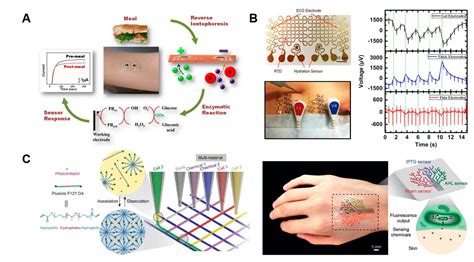 Nanomaterials Free Full Text Evolution Of Wearable Devices With