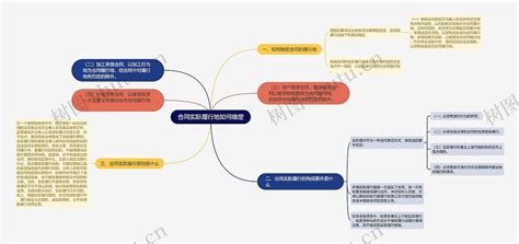 合同实际履行地如何确定思维导图编号p6997445 Treemind树图