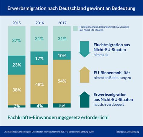 Zuwanderung von Fachkräften nach Deutschland steigt