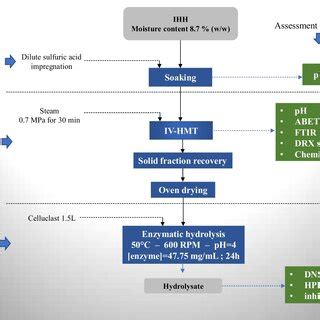 Flow Chart Of Ihh Processing By Combination Of Dilute Acid Impregnation