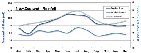 New Zealand Weather