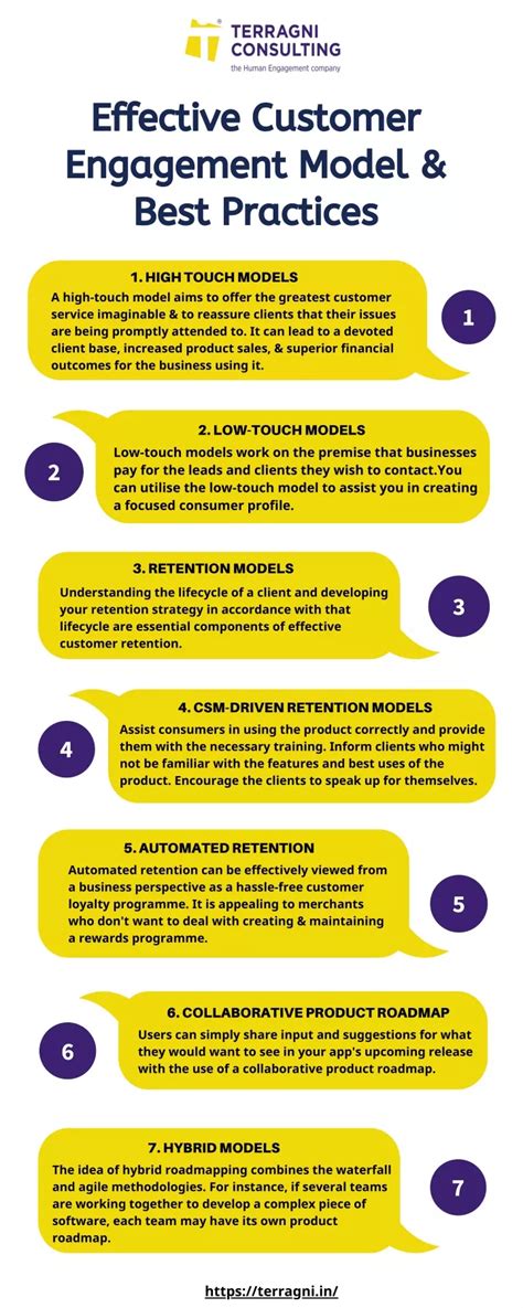 Ppt Effective Customer Engagement Model And Best Practices Infographic