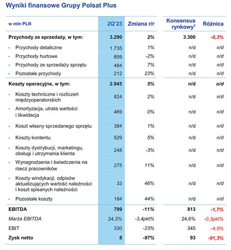 Grupa Polsat Plus Wyniki Za Q R Wzros Y Koszty Spad Y Liczba