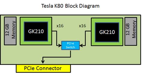 Introducing The Nvidia Tesla K80 Gpu Kepler Gk210