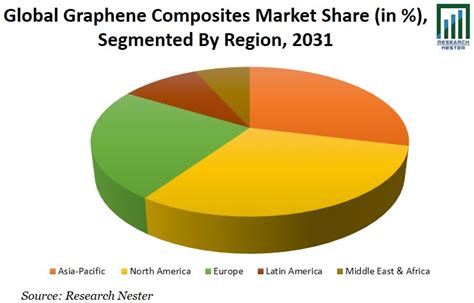 Graphene Composites Market Global Size Share Opportunities And