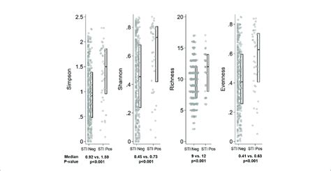 Distribution Of Alpha Diversity Metrics By Sexually Transmitted