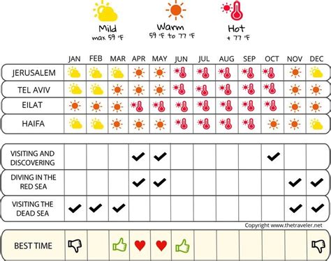 Israel Climate : Climate information for Israel - Climate Zone : Along ...