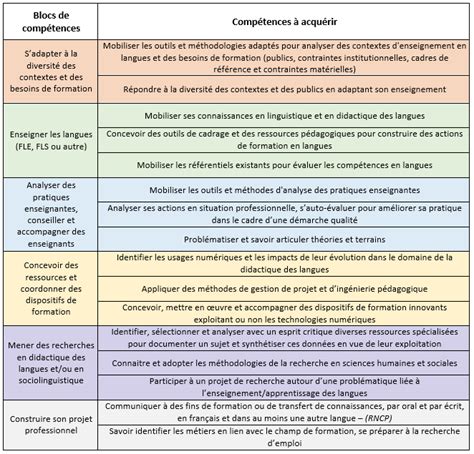 Master Didactique des langues Parcours FLE ingénierie des formations