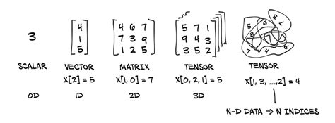 Tensor Basics in PyTorch. Tensors are the basic data structure of… | by Vahid Naghshin | CodeX ...