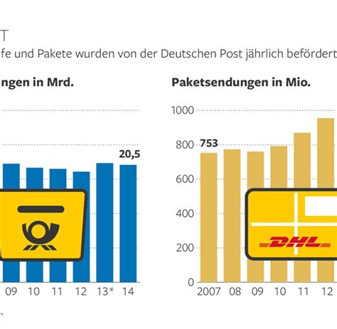 Deutsche Post AG Vorstand Jürgen Gerdes kritisiert Ver di wegen Streik