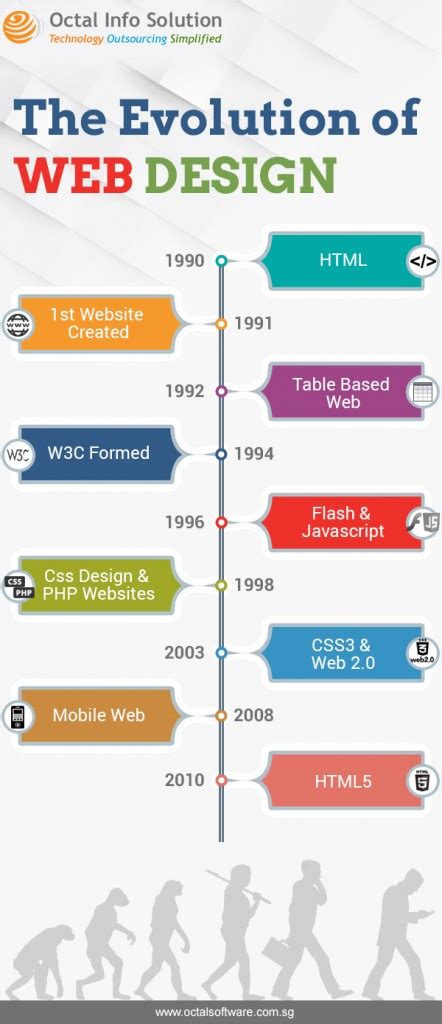 Evolution Of Web Design Info Graph