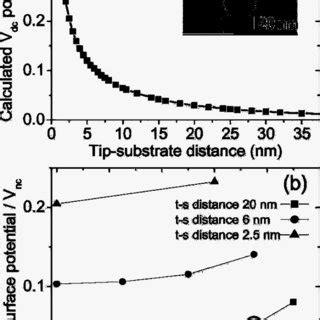 (a) Surface potential of a charged dielectric sphere (relative ...