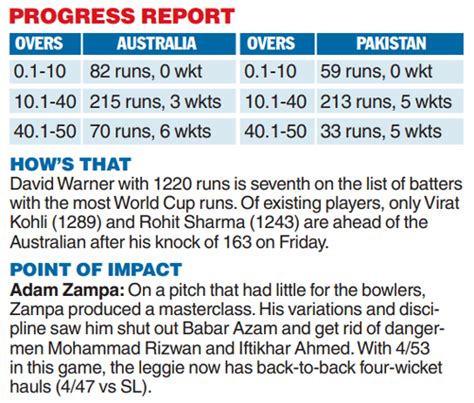 Adam Zampa World Cup 2023 David Warner And Mitchell Marsh Centuries