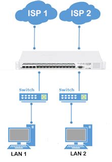 Loadbalance Dan Failover Isp Dalam Router Dengan Metode Pcc Ferry