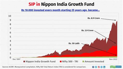 Long Term Wealth Creation SIPs In These 25 Year Old Mutual Funds