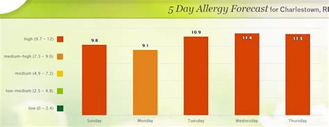 Progressive Charlestown Tough Week Ahead For Charlestown Allergy Sufferers