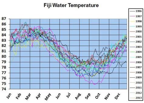 Fiji Climate & Water Temperature