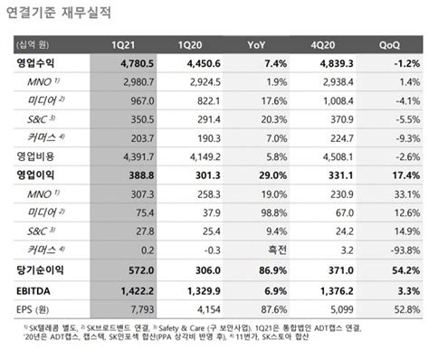 종합 인적분할 앞둔 Skt 1분기 어닝서프라이즈 뉴ict‧5g 일등공신 디지털데일리