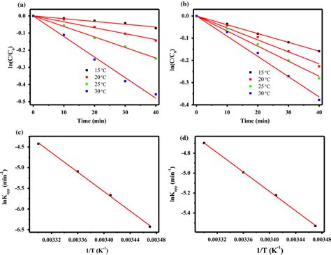 Plot Of Ln C C0 Versus T Min And Arrhenius Plot Of Ln Kapp Versus