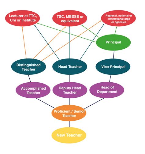 A Career in the Teachi... | TSC HR Manual