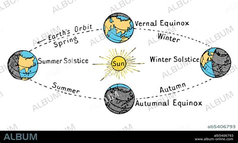 Earth's Seasons, Diagram,1898 - Album alb5406793