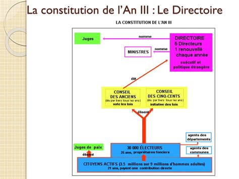 PPT Les Constitutions De La France 1791 1848 PowerPoint