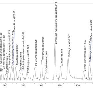 HPLC-DAD chromatograms of calibration standards | Download Scientific Diagram