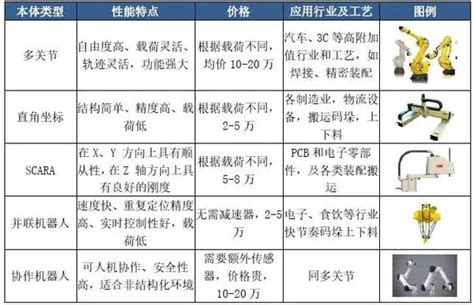 工业机器人的构成和分类，基础干货 知乎