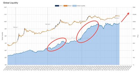 Analyst Predicts Bitcoin To 100K Thanks To U S Liquidity Set Up