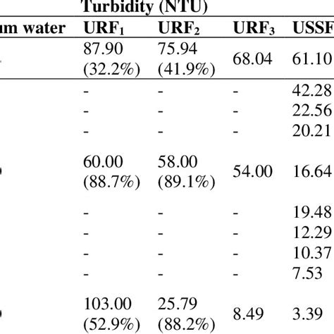 Turbidity In Sampling Point Of Filters Without Settler Download