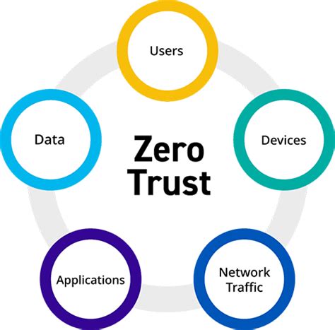 Implement Zero Trust Solutions Surepassid