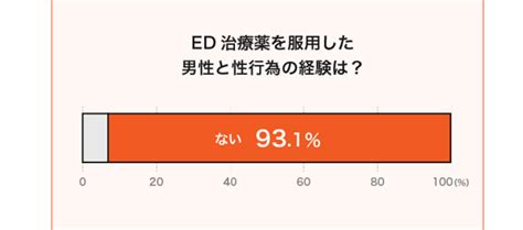 インフォグラフィックで見る！ 中折れedとed治療薬の使用実態と意識調査2022を公開 20代男性でも約35人に1人が中折れを経験