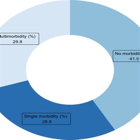 Prevalence Of None Single And Multimorbidity Among Women In Mid Life