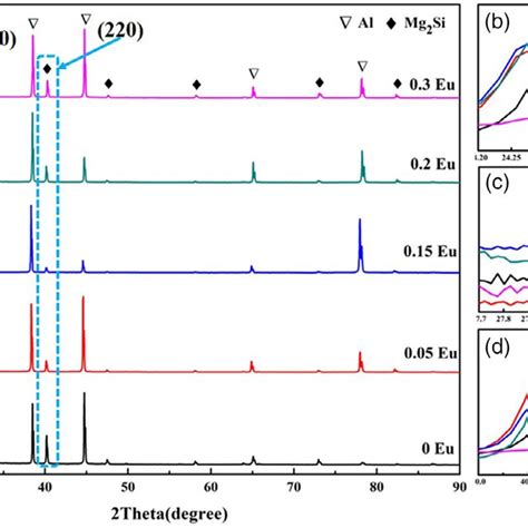 XRD Patterns For Al Mg 2 Si Alloys A Near Eutectic Al Mg 2 Si Alloys