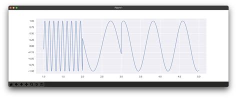 How Can I Generate A Sine Wave With Time Varying Frequency That Is