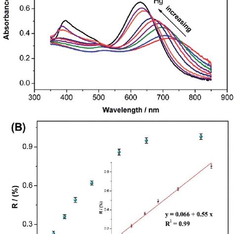 A Uv Vis Absorbance Spectra Of Au Ag Core Shell Nanorods At Different