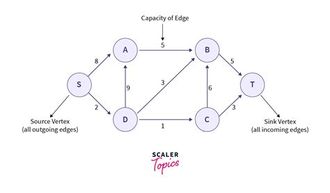 Ford Fulkerson Algorithm For Maximum Flow Problem Scaler Topics