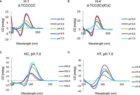 A And B Ph Dependent Cd Spectra At M And T C For H And H