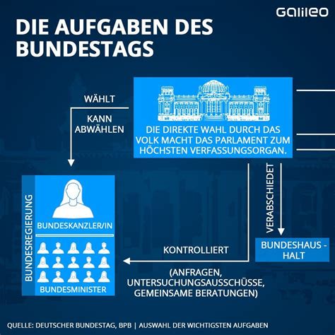 Untersuchungsausschuss Im Bundestag Zusammensetzung Und Aufgaben Galileo