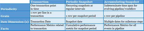 Business Intelligence Topics: Comparisons between Fact Table Types