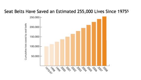 Safety Driving First Seatbelts That Save