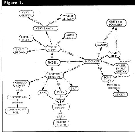 Biomes Concept Map Key Oconto County Plat Map