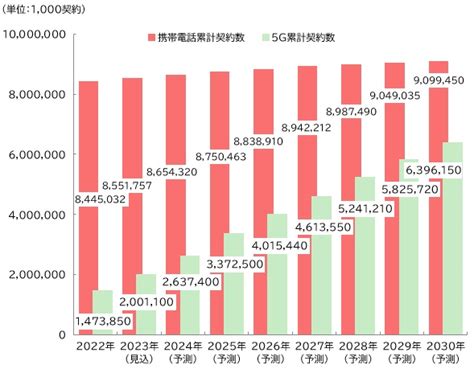 Yano Ict 世界の携帯電話契約サービス数・スマートフォン出荷台数調査を実施（2023年）