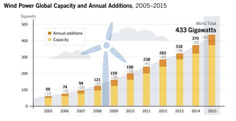 2015 année record pour les énergies renouvelables dans le monde