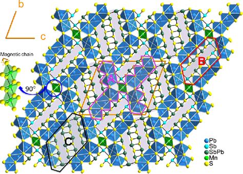 Schematic Illustration Of The Crystal Structure Of Mnpb Sb S