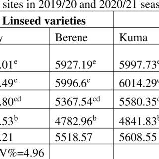 Summarized Effect Of Sowing Dates And Linseed Varieties On Dry Biomass