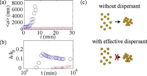 Colloidal Asphaltene Precipitation | Facility for Light Scattering