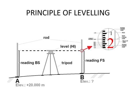 Levelling Rise And Fall Height Of Instrument Method PPT