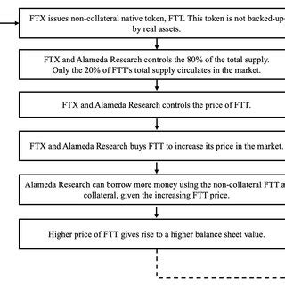 Timeline Of The Events That Led To The FTX Bankruptcy In November 2022